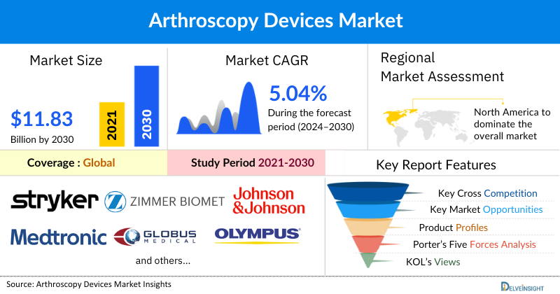 Arthroscopy Devices Market